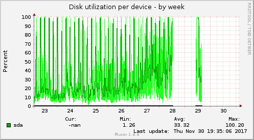 Disk utilization per device
