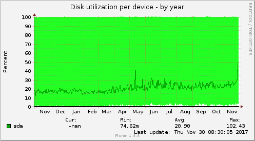 Disk utilization per device