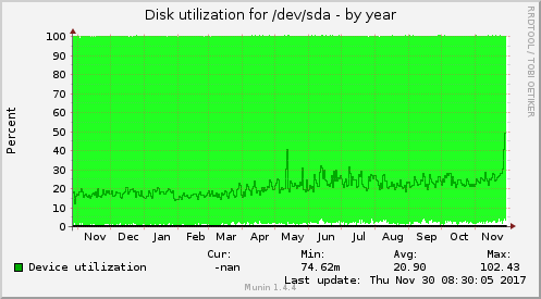 yearly graph