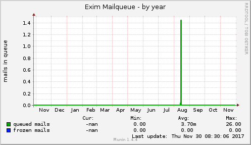 Exim Mailqueue