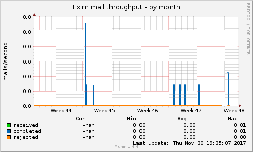 Exim mail throughput