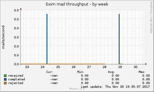 Exim mail throughput
