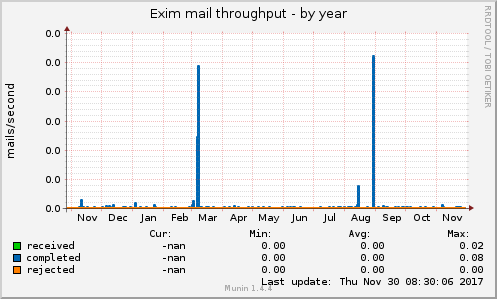 Exim mail throughput