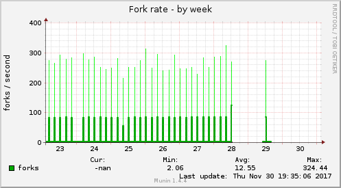 Fork rate