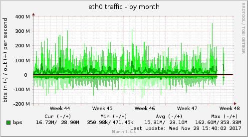 eth0 traffic