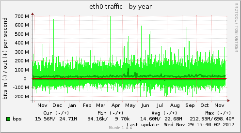 eth0 traffic