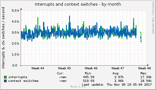 Interrupts and context switches