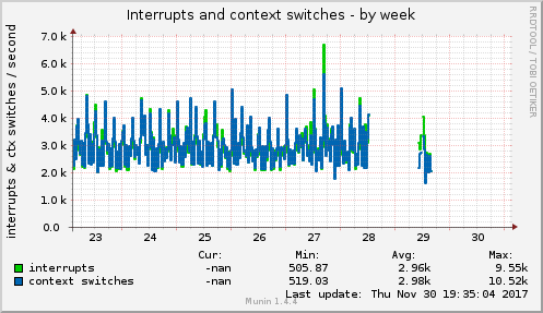 Interrupts and context switches