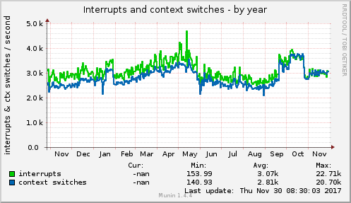 Interrupts and context switches