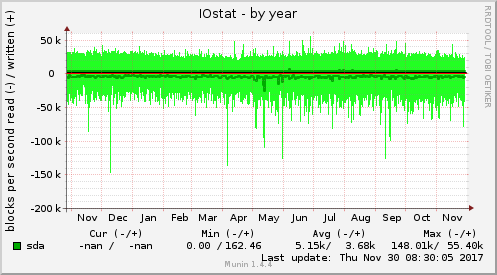 IOstat