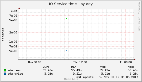 IO Service time