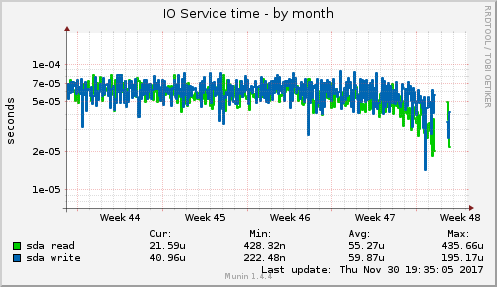 IO Service time