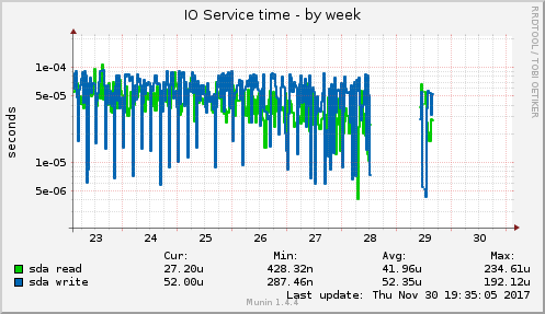 IO Service time