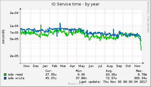 IO Service time