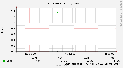Load average
