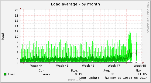 Load average