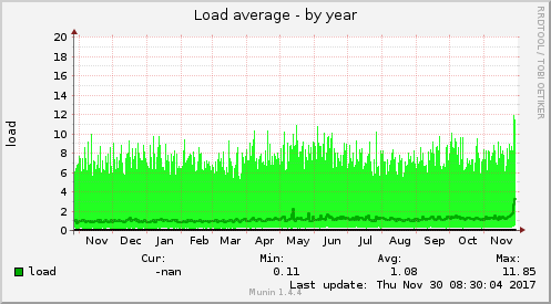 Load average