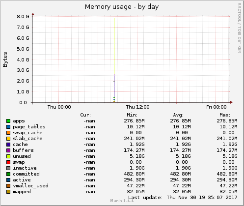 Memory usage