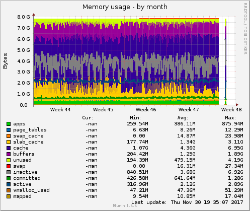 Memory usage