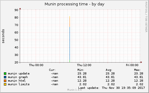 Munin processing time