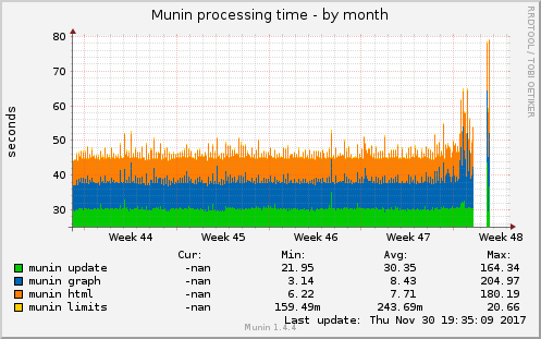 Munin processing time