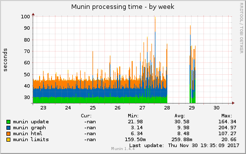 Munin processing time