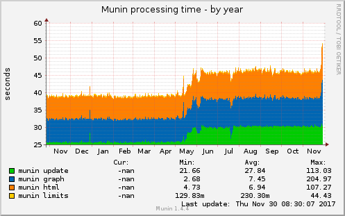 Munin processing time