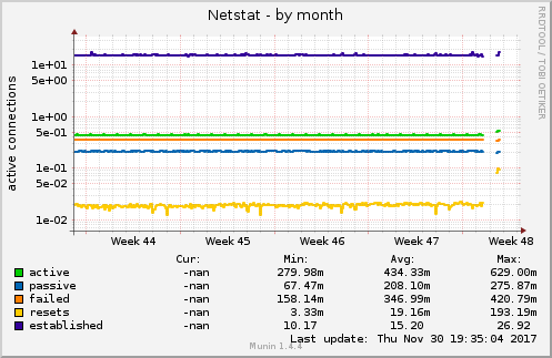 Netstat