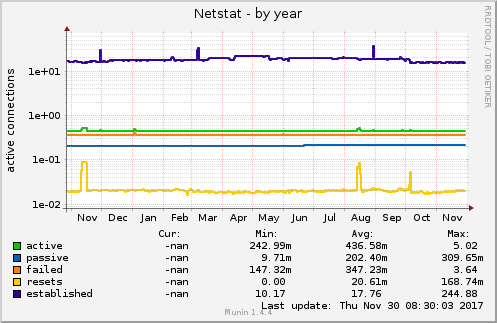 Netstat