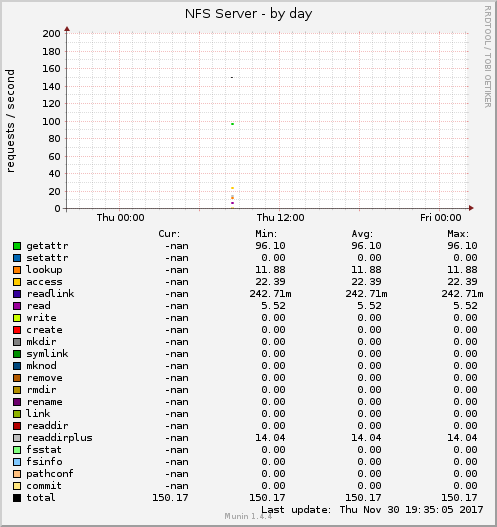 NFS Server