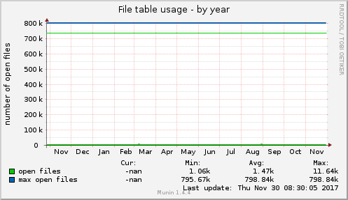 File table usage