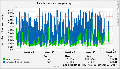 monthly graph