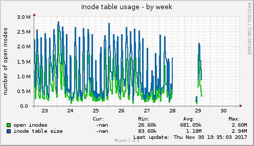 Inode table usage