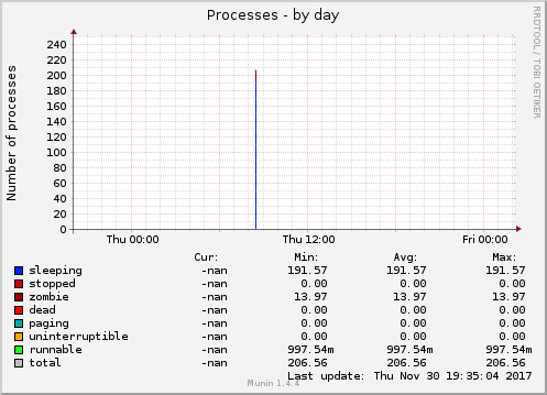 Processes