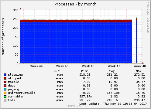 Processes
