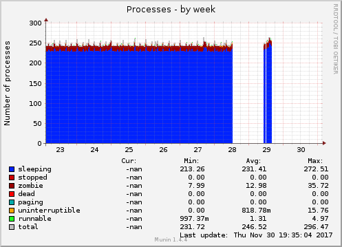 Processes