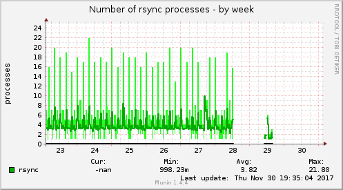 Number of rsync processes