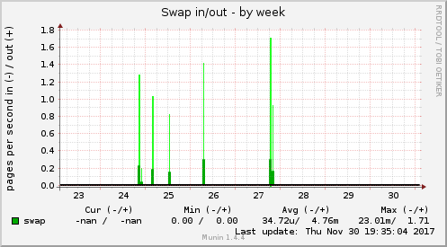 Swap in/out
