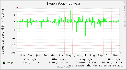 Swap in/out