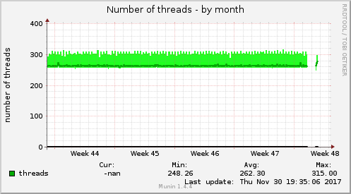 Number of threads