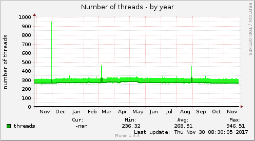Number of threads