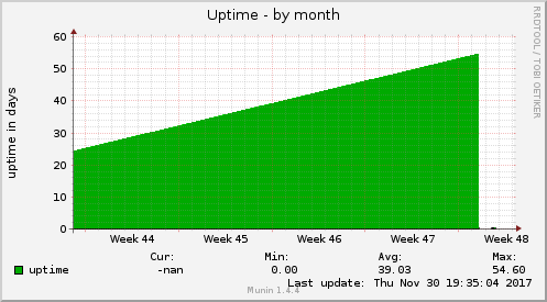 Uptime
