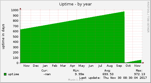 Uptime