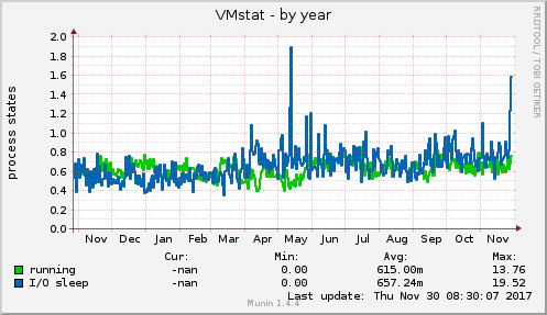 VMstat