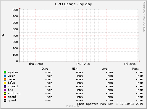 CPU usage