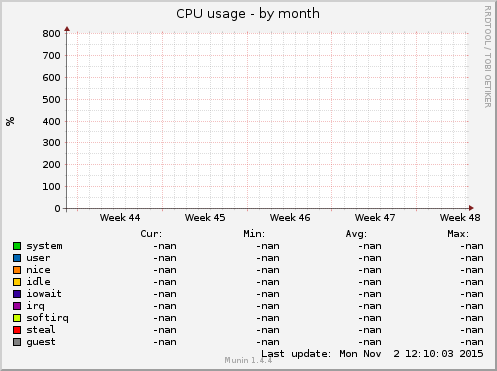CPU usage