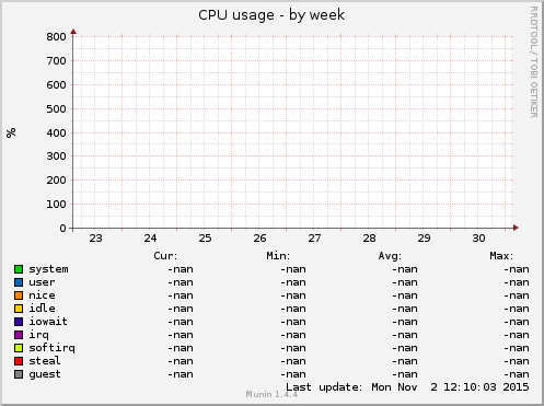 CPU usage