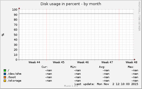 Disk usage in percent