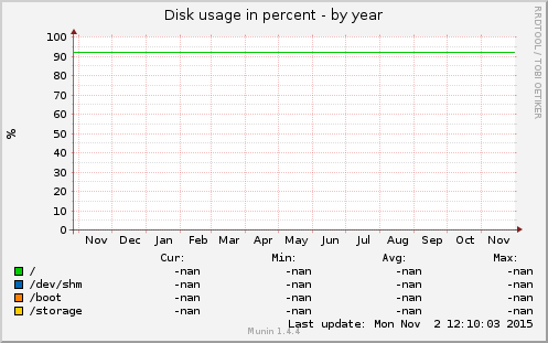 Disk usage in percent