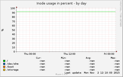 Inode usage in percent